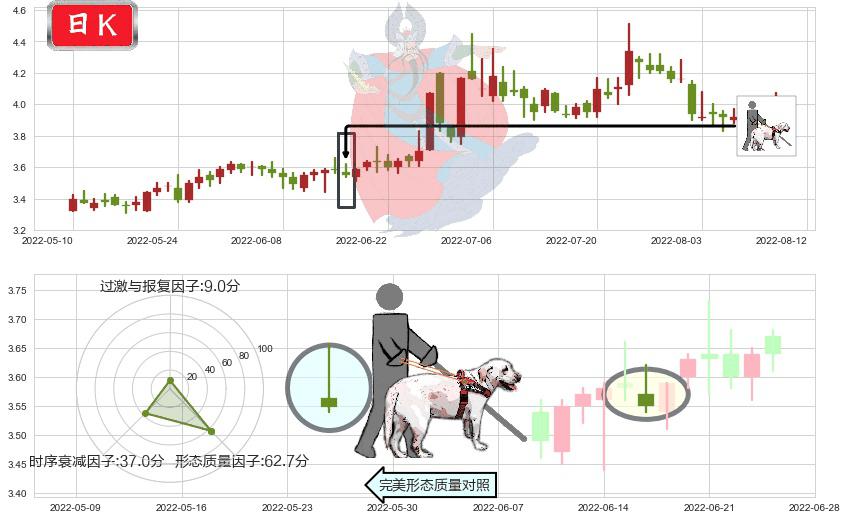 中信重工(sh601608)仙人指路K线图-阿布量化
