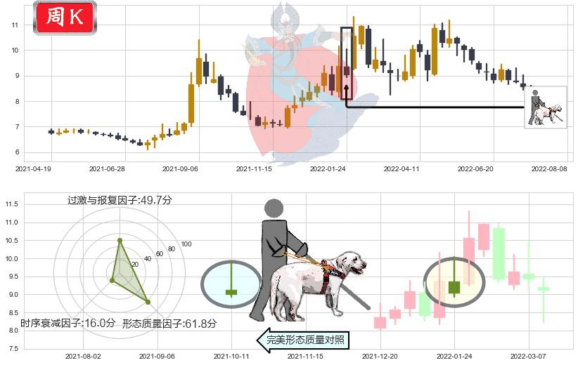 中国交建(sh601800)仙人指路K线图-阿布量化