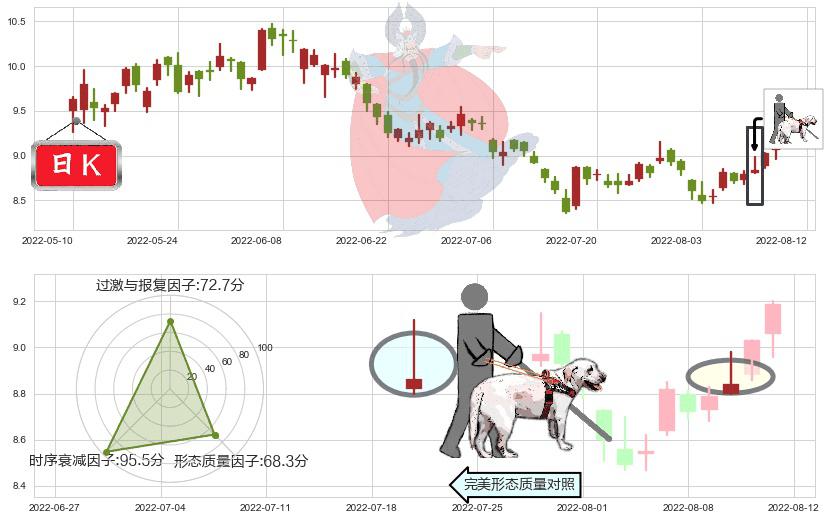 紫金矿业(sh601899)仙人指路K线图-阿布量化