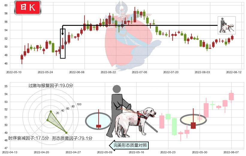口子窖(sh603589)仙人指路K线图-阿布量化