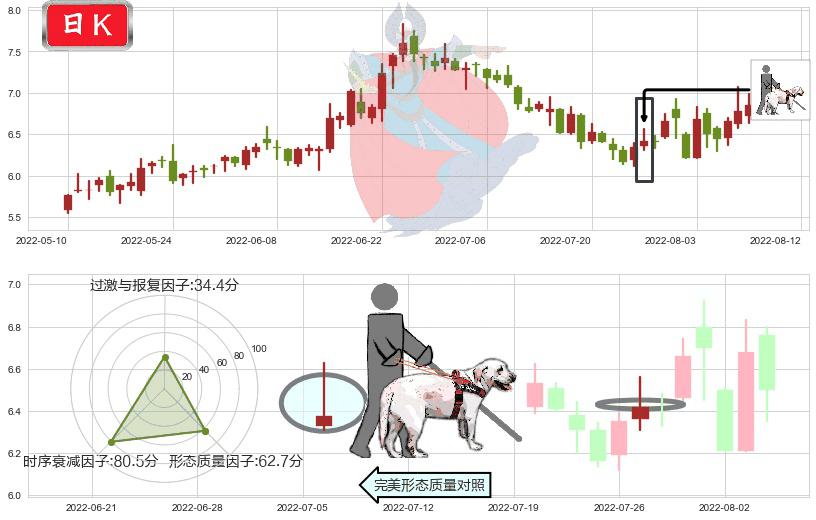 南玻A(sz000012)仙人指路K线图-阿布量化