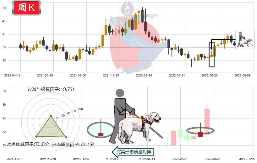东阿阿胶(sz000423)仙人指路K线图-阿布量化