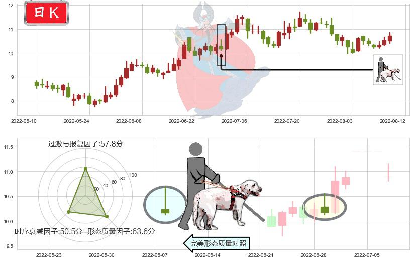 国际医学(sz000516)仙人指路K线图-阿布量化