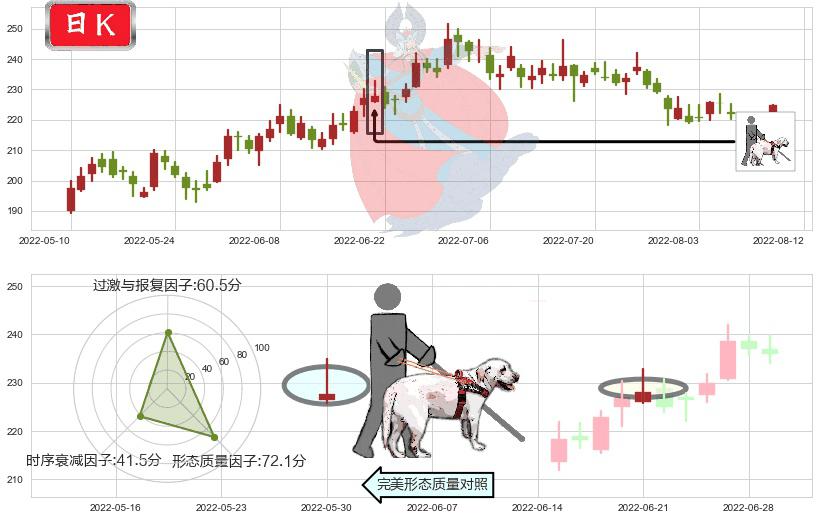 泸州老窖(sz000568)仙人指路K线图-阿布量化