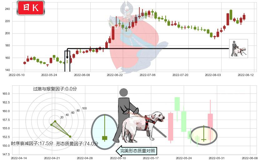 长春高新(sz000661)仙人指路K线图-阿布量化