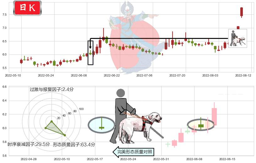 国元证券(sz000728)仙人指路K线图-阿布量化