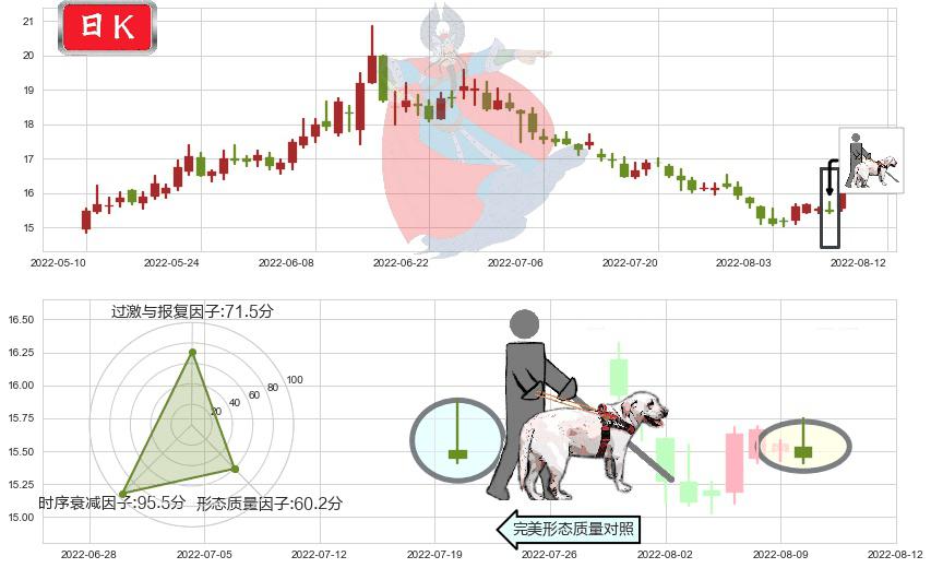 广发证券(sz000776)仙人指路K线图-阿布量化