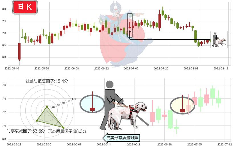 吉电股份(sz000875)仙人指路K线图-阿布量化