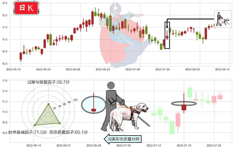 云南铜业(sz000878)仙人指路K线图-阿布量化