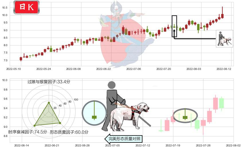 安泰科技(sz000969)仙人指路K线图-阿布量化