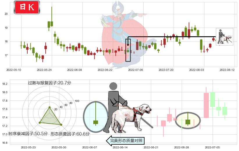 达安基因(sz002030)仙人指路K线图-阿布量化