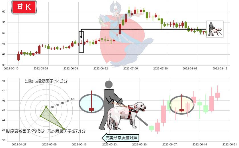 中环股份(sz002129)仙人指路K线图-阿布量化