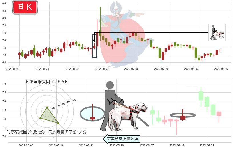 好想你(sz002582)仙人指路K线图-阿布量化