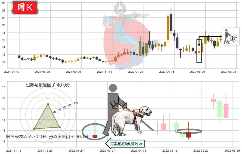 中科金财(sz002657)仙人指路K线图-阿布量化