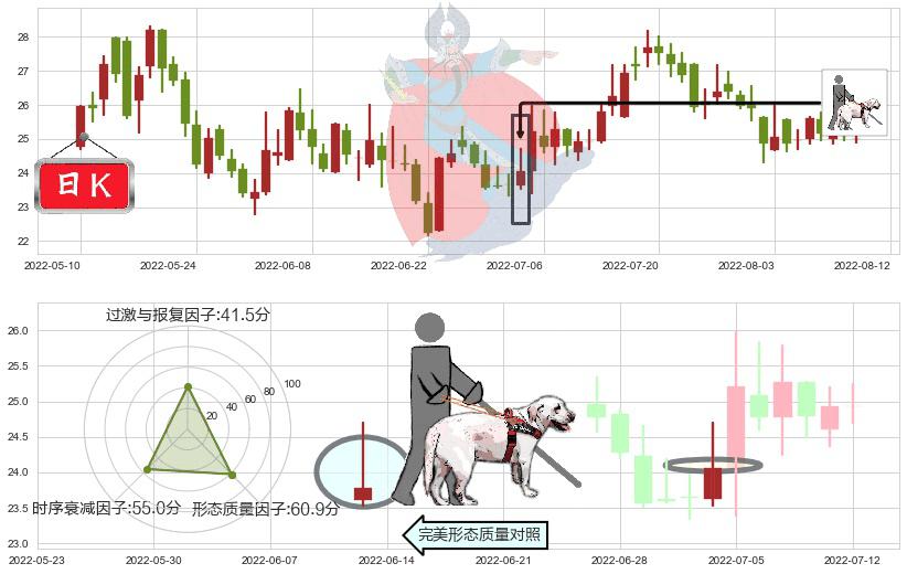 万里石(sz002785)仙人指路K线图-阿布量化