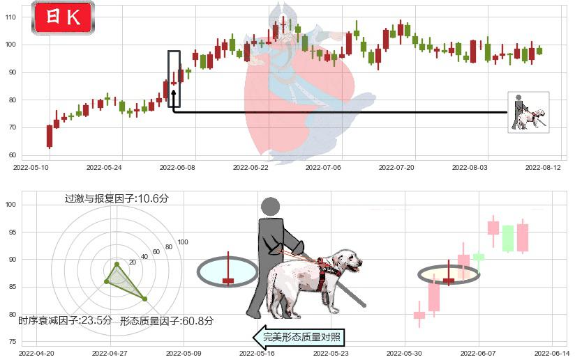 亿纬锂能(sz300014)仙人指路K线图-阿布量化