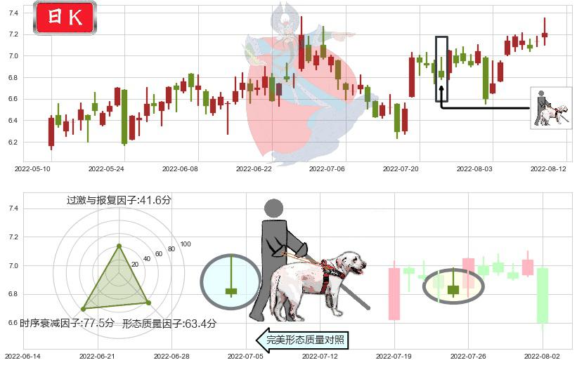 天源迪科(sz300047)仙人指路K线图-阿布量化