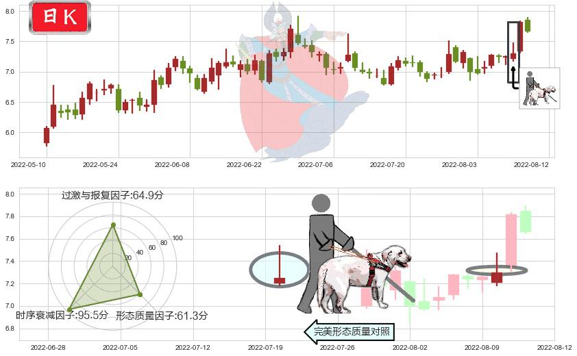 长信科技(sz300088)仙人指路K线图-阿布量化