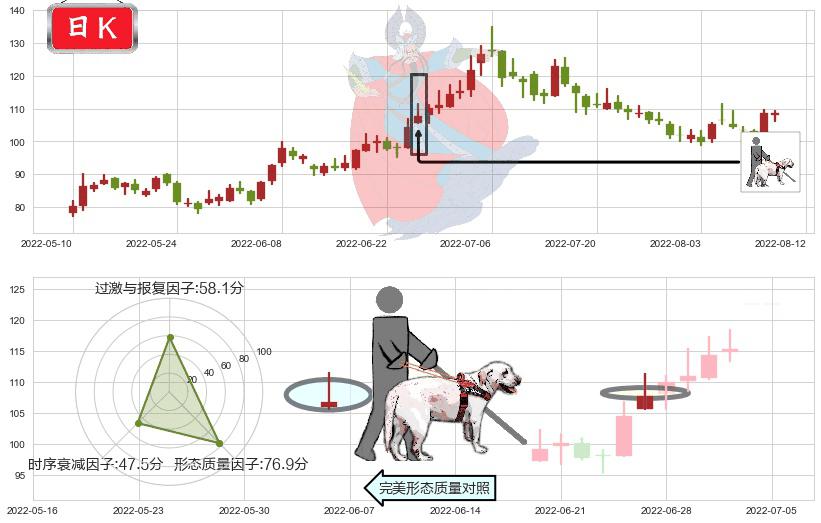 泰格医药(sz300347)仙人指路K线图-阿布量化