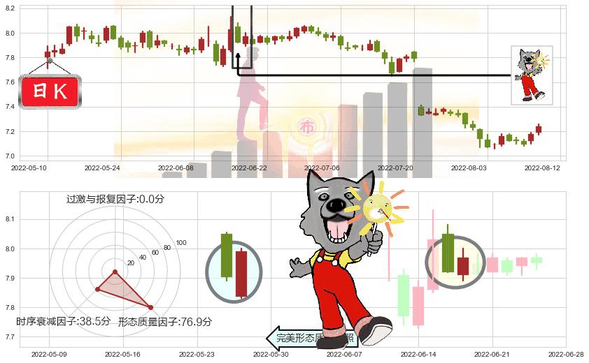 浦发银行(sh600000)曙光初现形态K线图-阿布量化