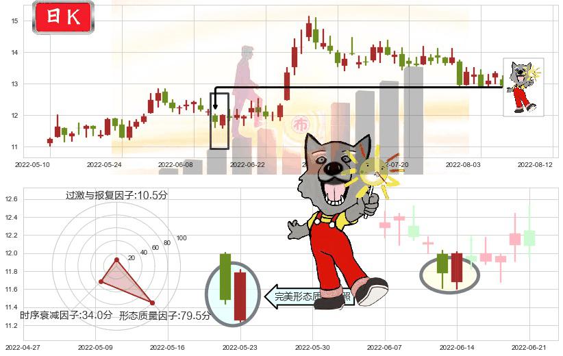 白云机场(sh600004)曙光初现形态K线图-阿布量化