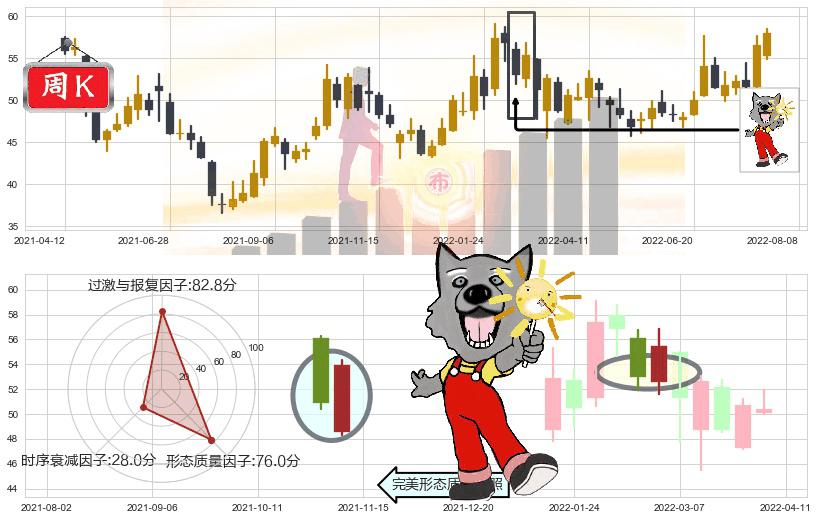 上海机场(sh600009)曙光初现形态K线图-阿布量化