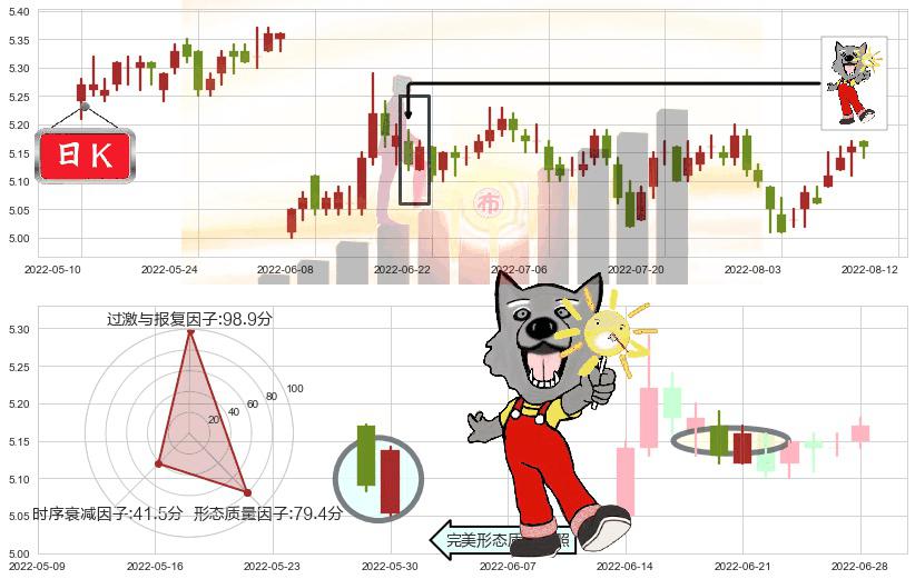 华夏银行(sh600015)曙光初现形态K线图-阿布量化
