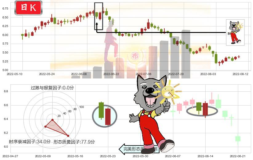 宝钢股份(sh600019)曙光初现形态K线图-阿布量化