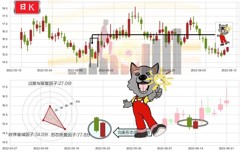 保利地产(sh600048)曙光初现形态K线图-阿布量化