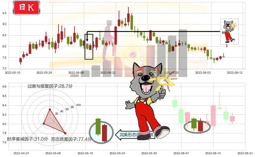 宇通客车(sh600066)曙光初现形态K线图-阿布量化