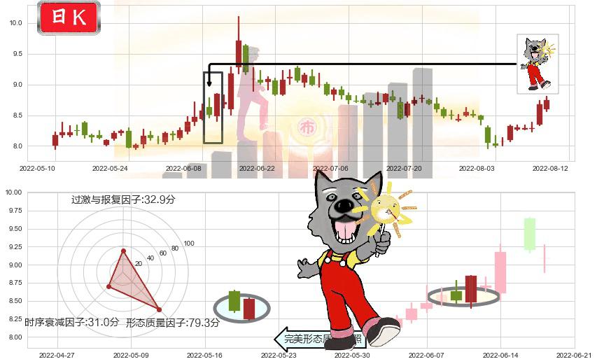 国金证券(sh600109)曙光初现形态K线图-阿布量化