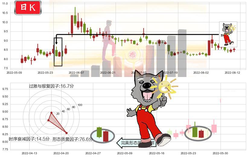 金健米业(sh600127)曙光初现形态K线图-阿布量化
