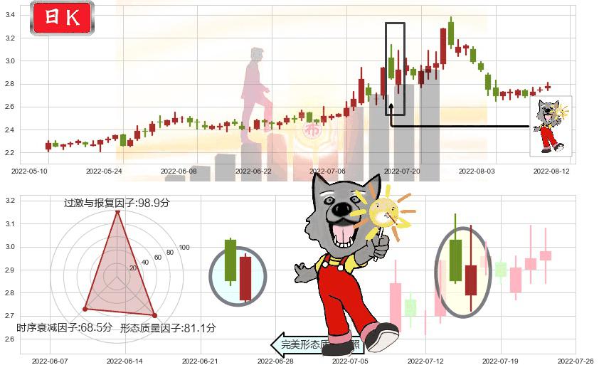 太原重工(sh600169)曙光初现形态K线图-阿布量化