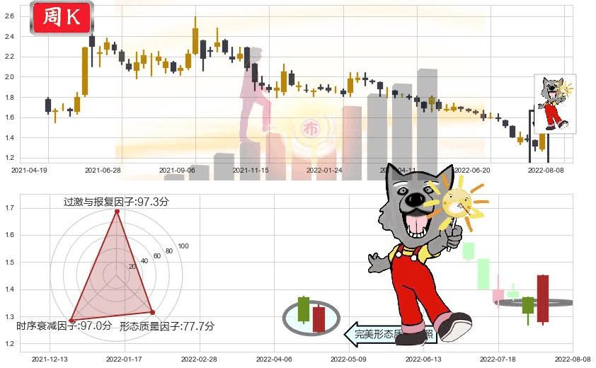 海航控股(sh600221)曙光初现形态K线图-阿布量化