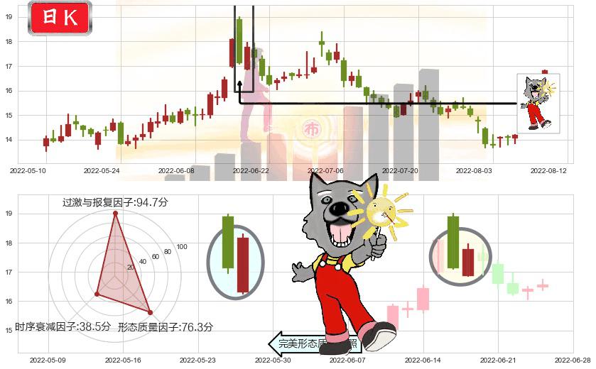 沧州大化(sh600230)曙光初现形态K线图-阿布量化