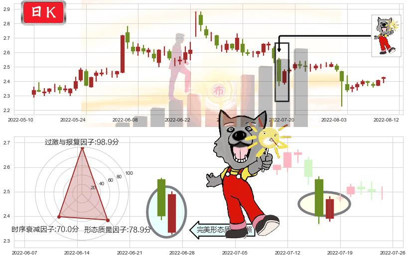 凌钢股份(sh600231)曙光初现形态K线图-阿布量化