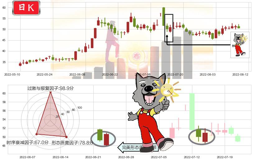 广晟有色(sh600259)曙光初现形态K线图-阿布量化