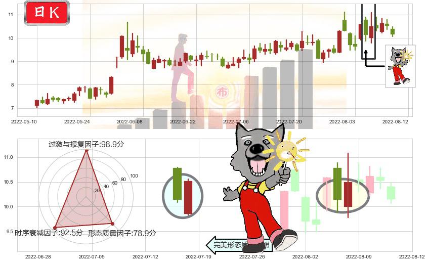国电南自(sh600268)曙光初现形态K线图-阿布量化