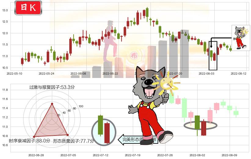 恒顺醋业(sh600305)曙光初现形态K线图-阿布量化