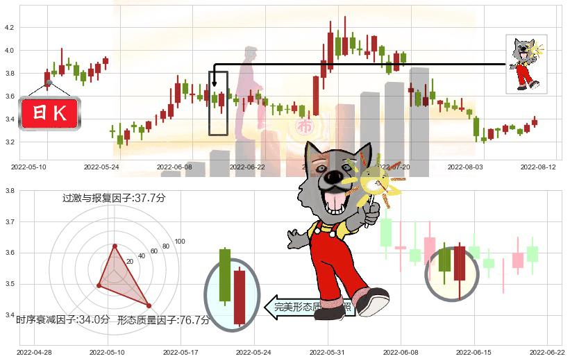 桂东电力(sh600310)曙光初现形态K线图-阿布量化