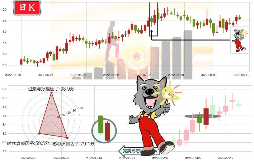 平高电气(sh600312)曙光初现形态K线图-阿布量化