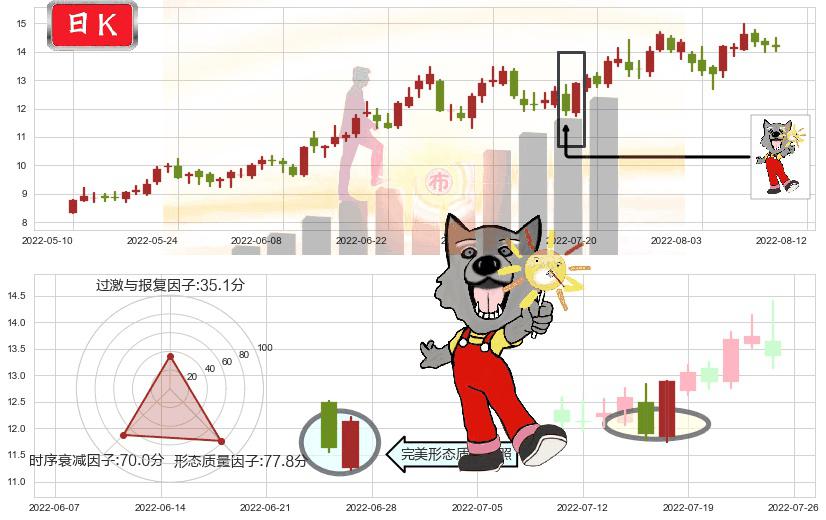 天通股份(sh600330)曙光初现形态K线图-阿布量化