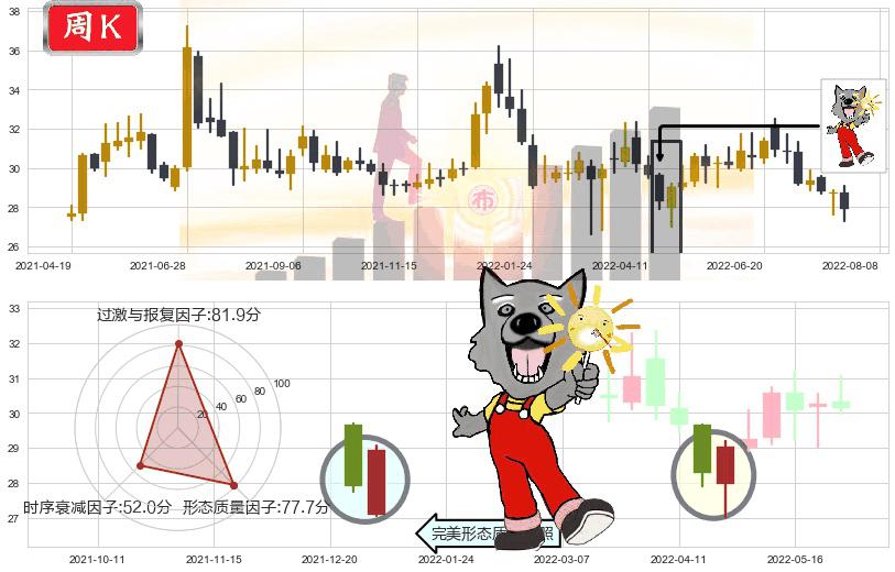 白云山(sh600332)曙光初现形态K线图-阿布量化