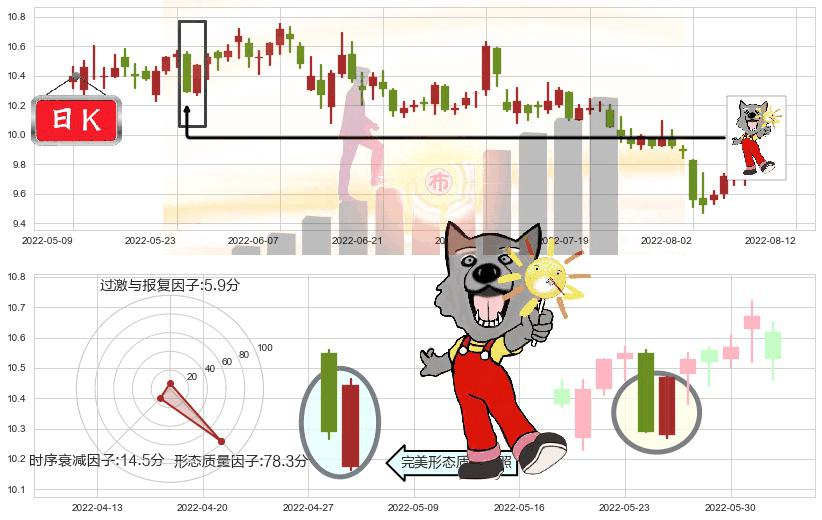 浙江龙盛(sh600352)曙光初现形态K线图-阿布量化