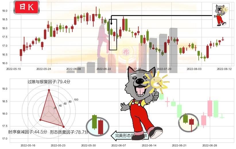 江西铜业(sh600362)曙光初现形态K线图-阿布量化