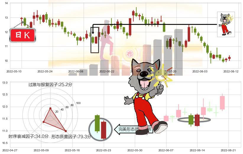 金地集团(sh600383)曙光初现形态K线图-阿布量化