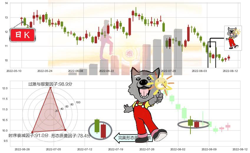 金地集团(sh600383)曙光初现形态K线图-阿布量化