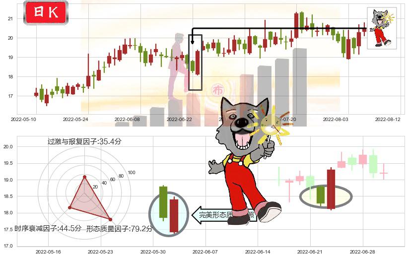 航发科技(sh600391)曙光初现形态K线图-阿布量化