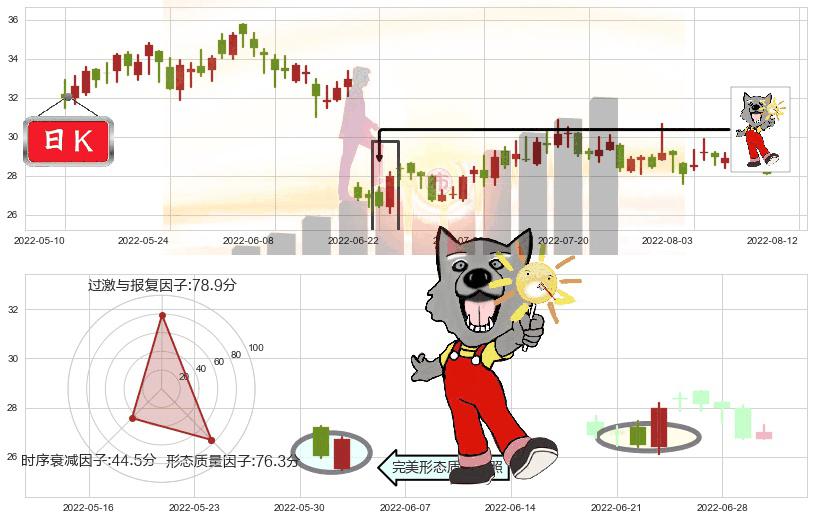 国电南瑞(sh600406)曙光初现形态K线图-阿布量化