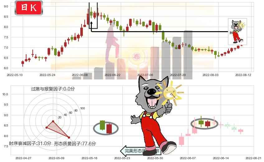 三友化工(sh600409)曙光初现形态K线图-阿布量化